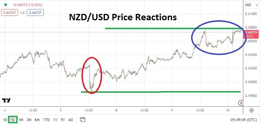 NZD/USD Analysis Today - 10/04: NZD/USD- RBNZ Steady (Chart)